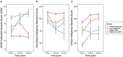 Diagnostic Stability and Phenotypic Differences Among School-Age Children Diagnosed With ASD Before Age 2